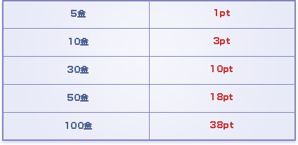 5金:1pt / 10金:3pt / 30金:10pt / 50金:18pt / 100金:38pt